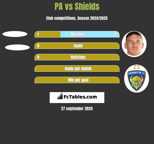 PA vs Shields h2h player stats