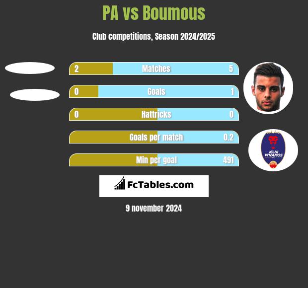 PA vs Boumous h2h player stats