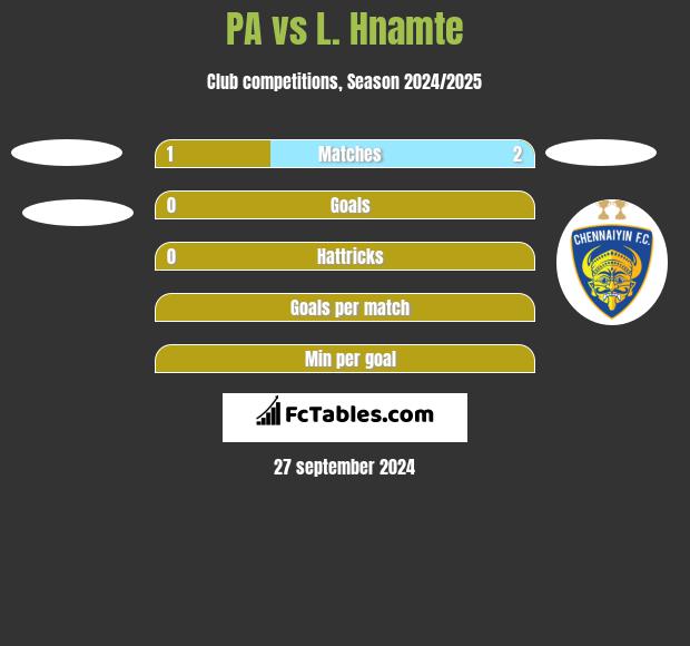 PA vs L. Hnamte h2h player stats