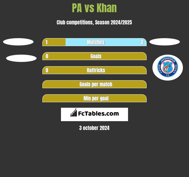 PA vs Khan h2h player stats