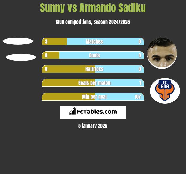 Sunny vs Armando Sadiku h2h player stats