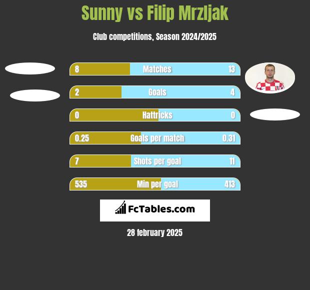 Sunny vs Filip Mrzljak h2h player stats