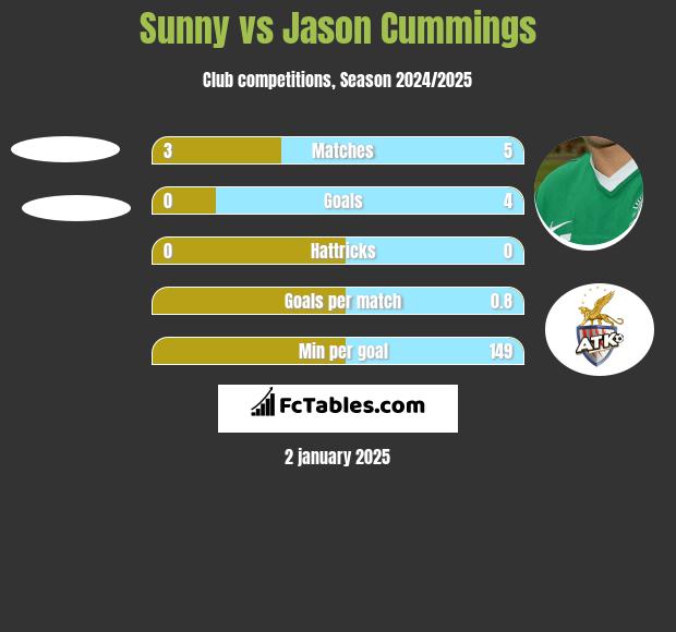 Sunny vs Jason Cummings h2h player stats