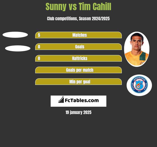 Sunny vs Tim Cahill h2h player stats