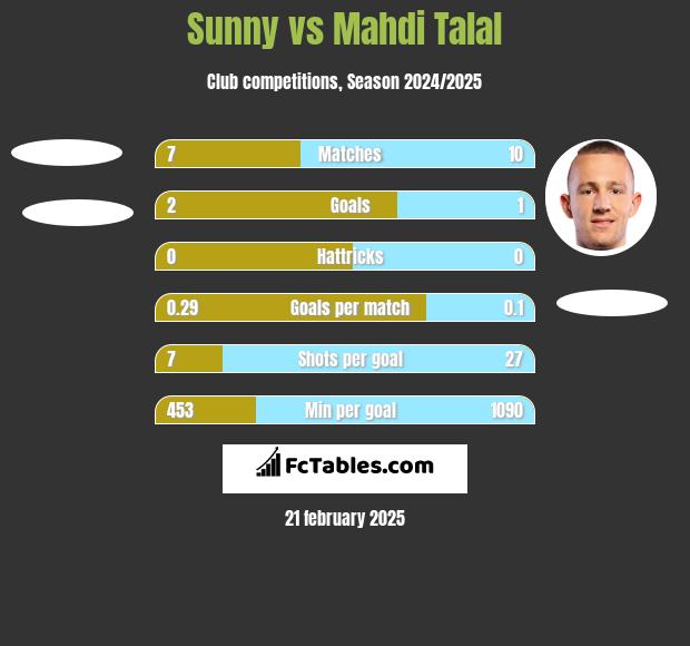 Sunny vs Mahdi Talal h2h player stats