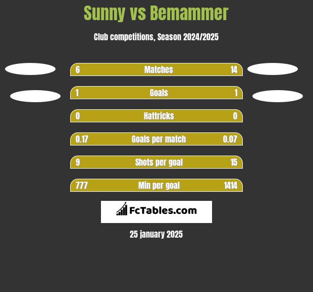 Sunny vs Bemammer h2h player stats