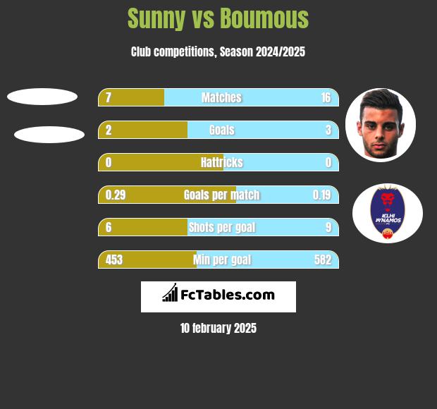 Sunny vs Boumous h2h player stats