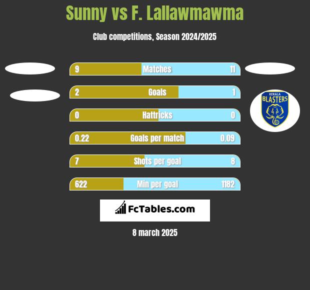 Sunny vs F. Lallawmawma h2h player stats