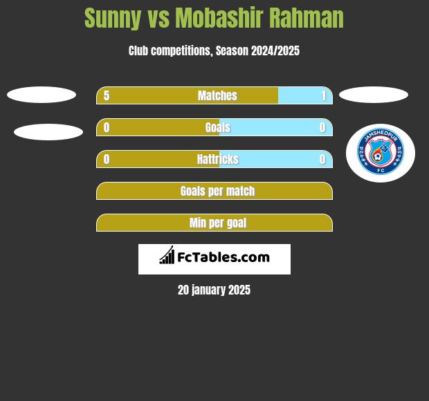 Sunny vs Mobashir Rahman h2h player stats