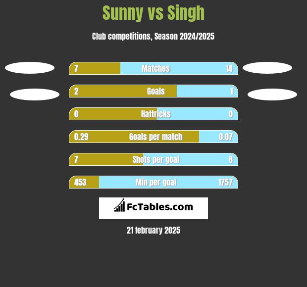 Sunny vs Singh h2h player stats