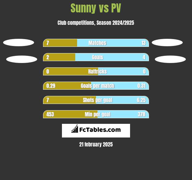 Sunny vs PV h2h player stats