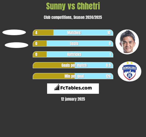 Sunny vs Chhetri h2h player stats