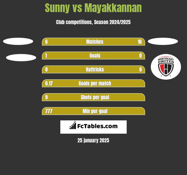 Sunny vs Mayakkannan h2h player stats