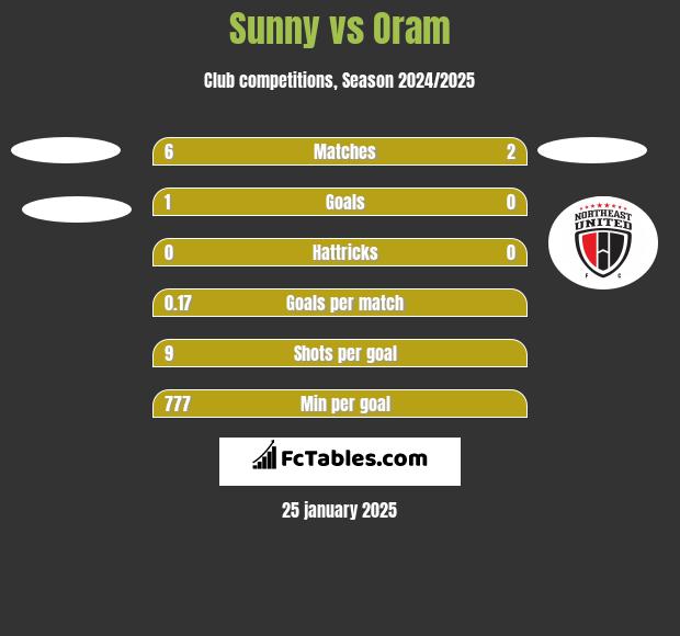 Sunny vs Oram h2h player stats