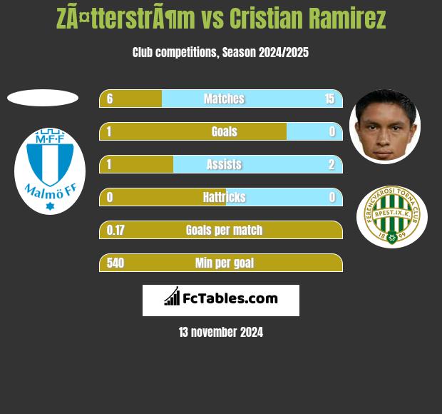 ZÃ¤tterstrÃ¶m vs Cristian Ramirez h2h player stats