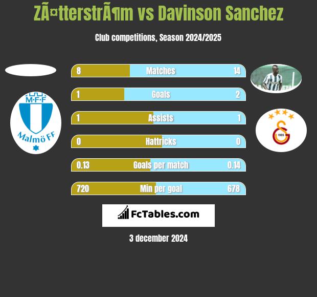 ZÃ¤tterstrÃ¶m vs Davinson Sanchez h2h player stats