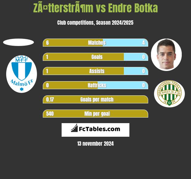 ZÃ¤tterstrÃ¶m vs Endre Botka h2h player stats