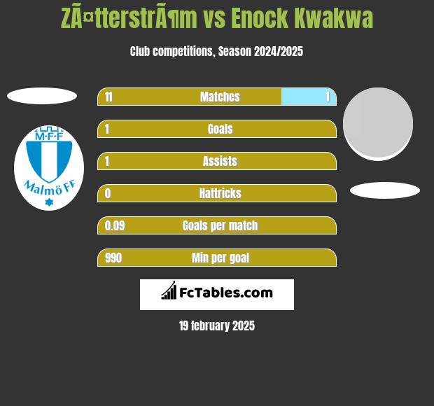 ZÃ¤tterstrÃ¶m vs Enock Kwakwa h2h player stats