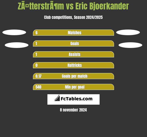 ZÃ¤tterstrÃ¶m vs Eric Bjoerkander h2h player stats