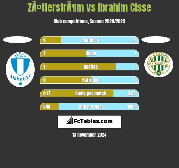 ZÃ¤tterstrÃ¶m vs Ibrahim Cisse h2h player stats