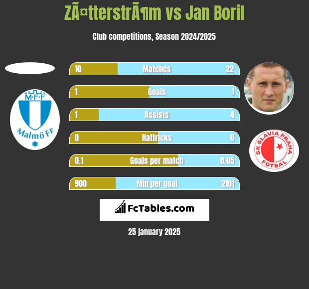 ZÃ¤tterstrÃ¶m vs Jan Boril h2h player stats