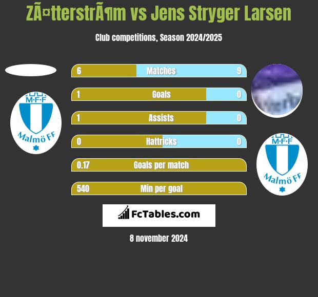 ZÃ¤tterstrÃ¶m vs Jens Stryger Larsen h2h player stats