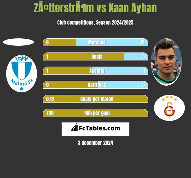 ZÃ¤tterstrÃ¶m vs Kaan Ayhan h2h player stats