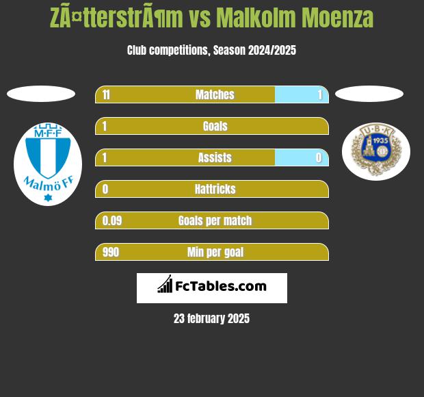 ZÃ¤tterstrÃ¶m vs Malkolm Moenza h2h player stats