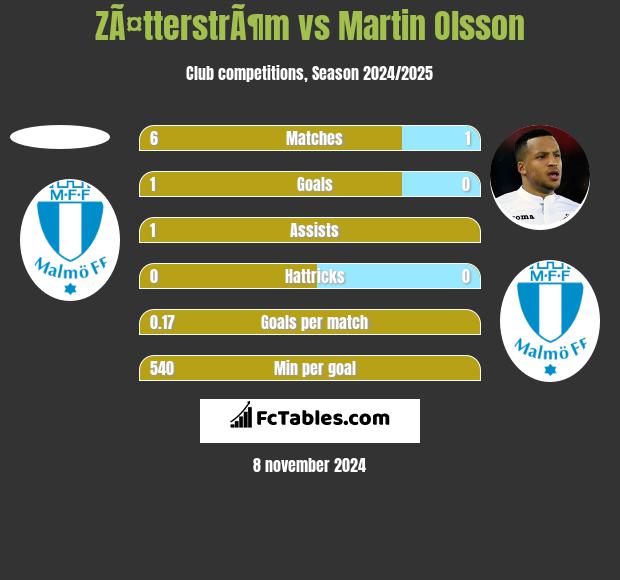 ZÃ¤tterstrÃ¶m vs Martin Olsson h2h player stats