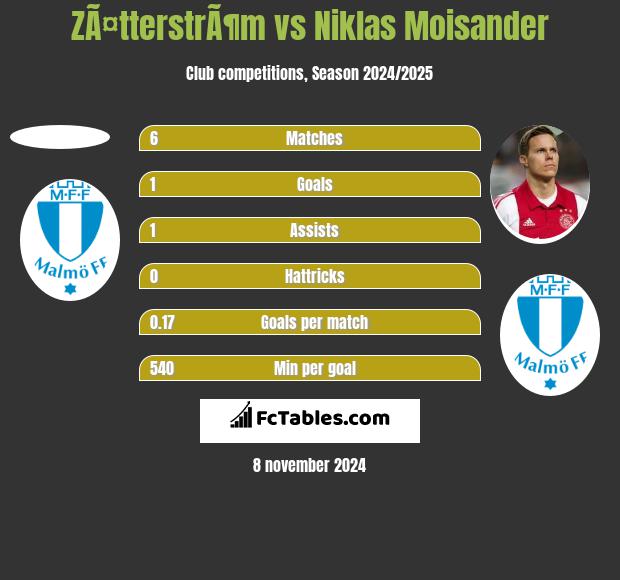 ZÃ¤tterstrÃ¶m vs Niklas Moisander h2h player stats