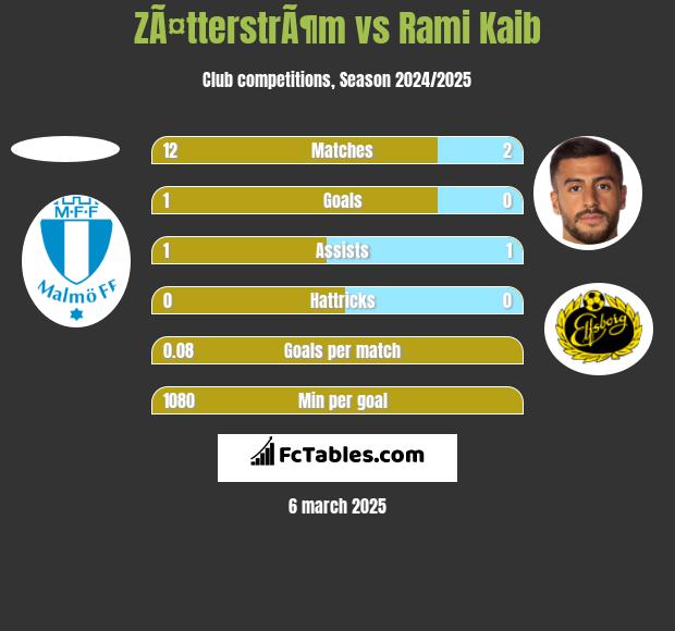 ZÃ¤tterstrÃ¶m vs Rami Kaib h2h player stats