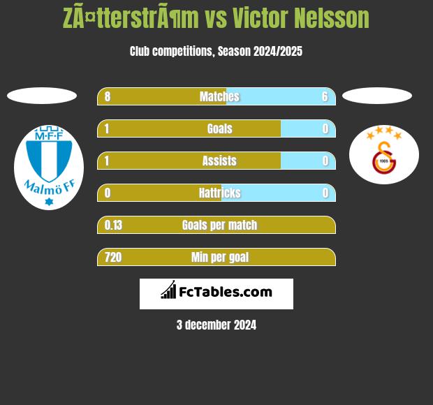 ZÃ¤tterstrÃ¶m vs Victor Nelsson h2h player stats