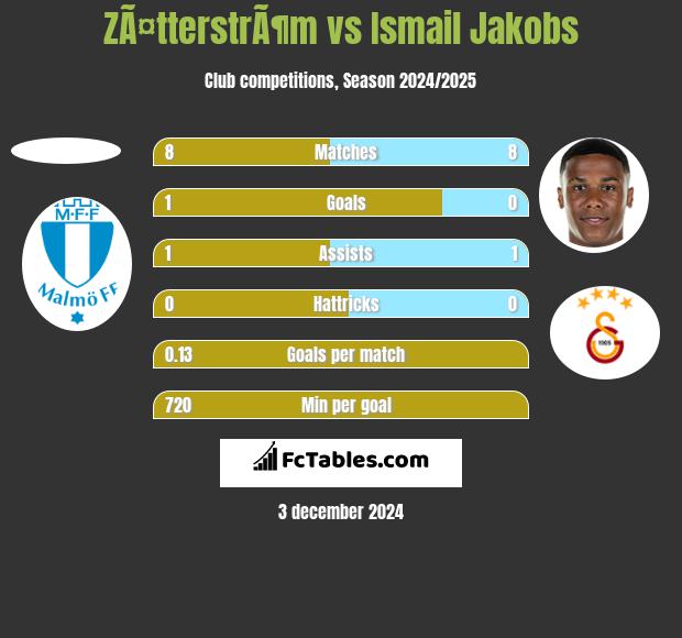 ZÃ¤tterstrÃ¶m vs Ismail Jakobs h2h player stats