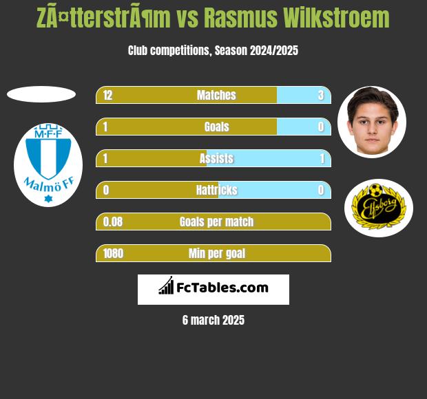 ZÃ¤tterstrÃ¶m vs Rasmus Wilkstroem h2h player stats