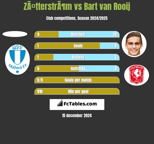 ZÃ¤tterstrÃ¶m vs Bart van Rooij h2h player stats