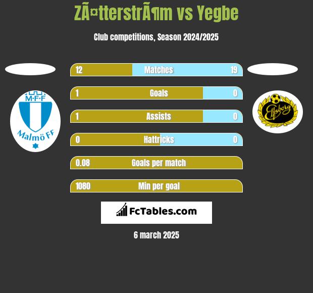 ZÃ¤tterstrÃ¶m vs Yegbe h2h player stats