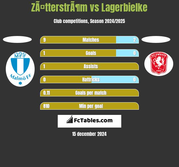 ZÃ¤tterstrÃ¶m vs Lagerbielke h2h player stats