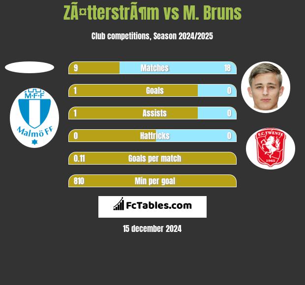 ZÃ¤tterstrÃ¶m vs M. Bruns h2h player stats