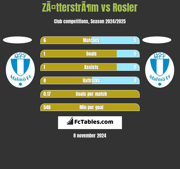 ZÃ¤tterstrÃ¶m vs Rosler h2h player stats