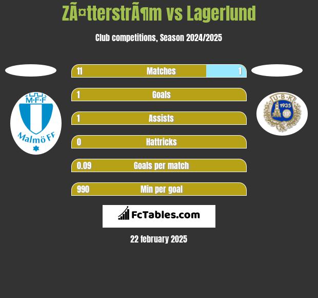 ZÃ¤tterstrÃ¶m vs Lagerlund h2h player stats