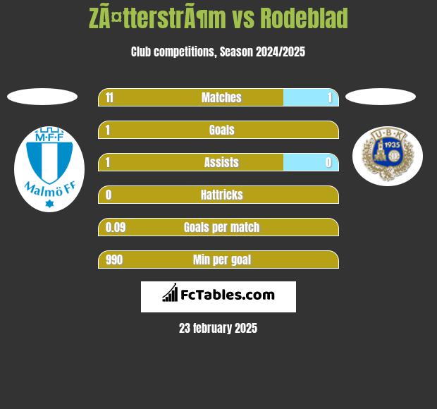 ZÃ¤tterstrÃ¶m vs Rodeblad h2h player stats