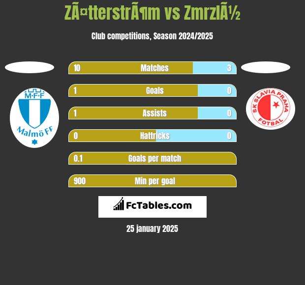 ZÃ¤tterstrÃ¶m vs ZmrzlÃ½ h2h player stats