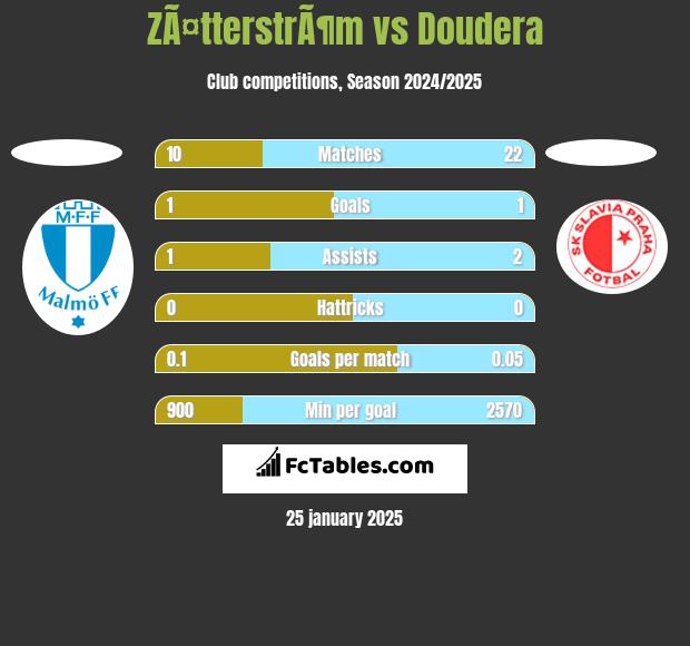 ZÃ¤tterstrÃ¶m vs Doudera h2h player stats