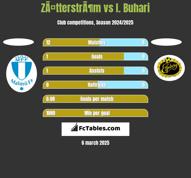 ZÃ¤tterstrÃ¶m vs I. Buhari h2h player stats