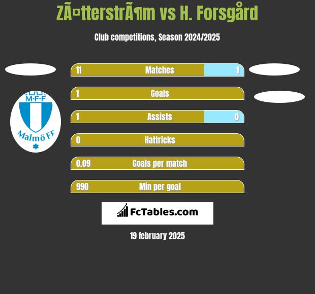 ZÃ¤tterstrÃ¶m vs H. Forsgård h2h player stats