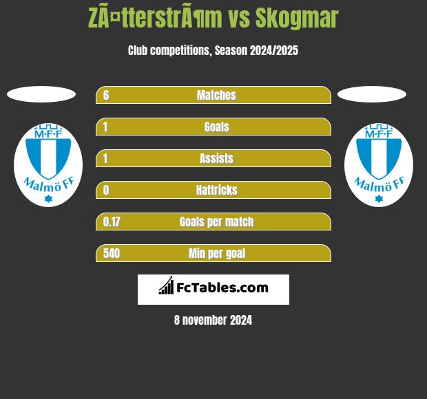 ZÃ¤tterstrÃ¶m vs Skogmar h2h player stats