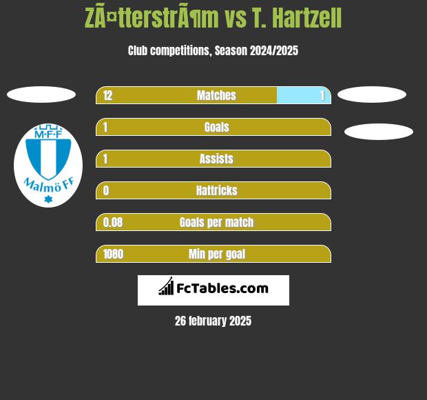 ZÃ¤tterstrÃ¶m vs T. Hartzell h2h player stats