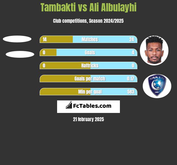 Tambakti vs Ali Albulayhi h2h player stats