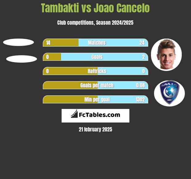 Tambakti vs Joao Cancelo h2h player stats