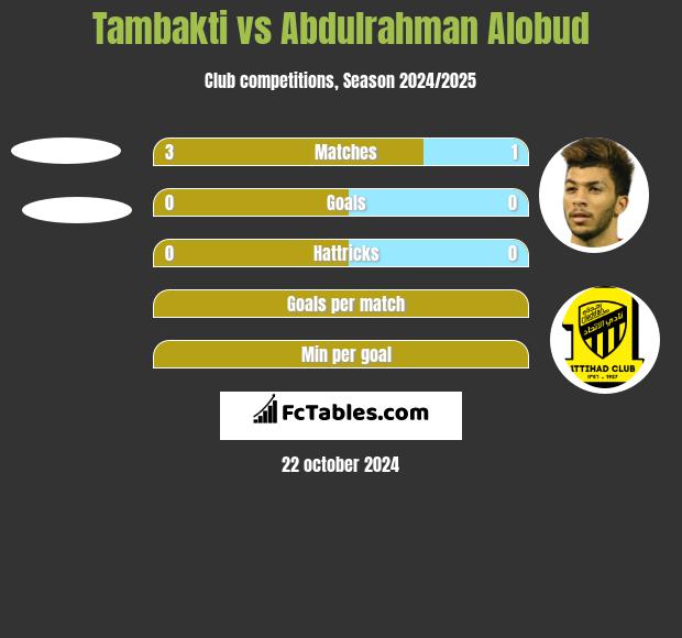 Tambakti vs Abdulrahman Alobud h2h player stats